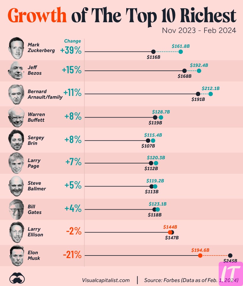 10 Of The Richest People In The World 2024