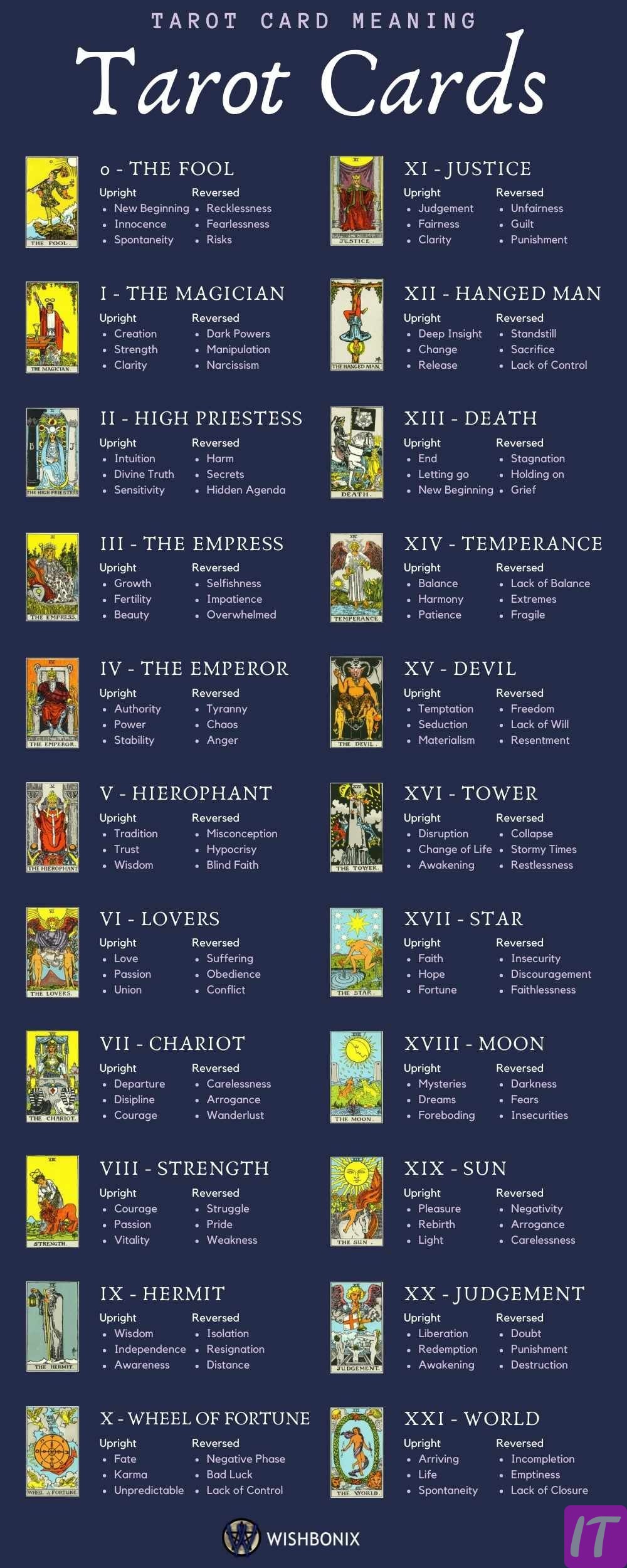 What Do You Know About The Explanations And Interpretations Of Each Tarot Card?
